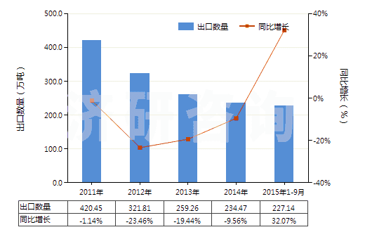 2011-2015年9月中國無煙煤(HS27011100)出口量及增速統(tǒng)計(jì) 2011-2015年9月中國無煙煤(HS27011100)出口量及增速統(tǒng)計(jì)
